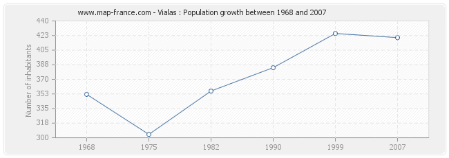 Population Vialas