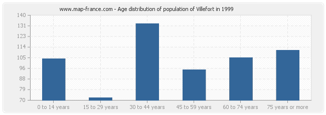 Age distribution of population of Villefort in 1999