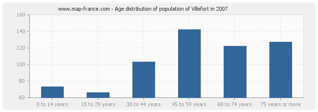 Age distribution of population of Villefort in 2007
