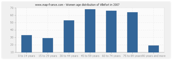 Women age distribution of Villefort in 2007