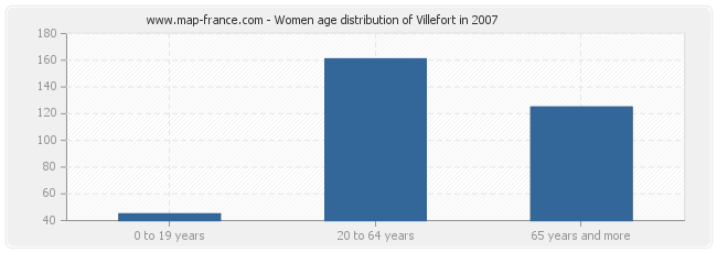 Women age distribution of Villefort in 2007