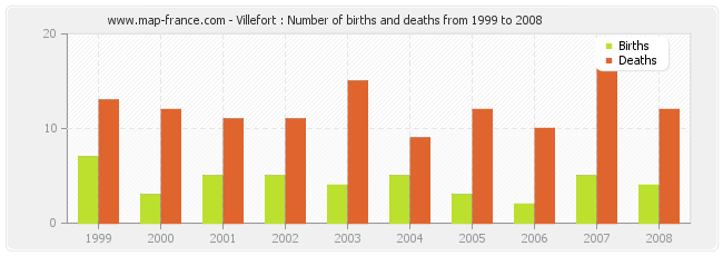 Villefort : Number of births and deaths from 1999 to 2008