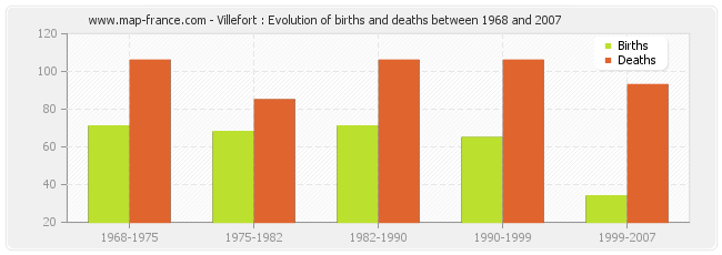 Villefort : Evolution of births and deaths between 1968 and 2007