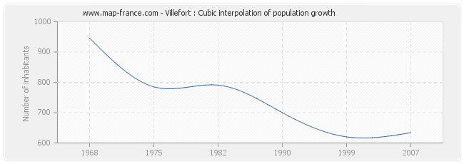 Villefort : Cubic interpolation of population growth
