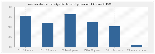 Age distribution of population of Allonnes in 1999