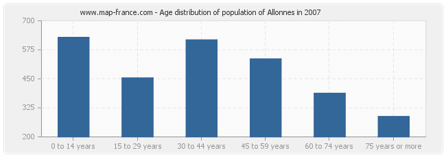 Age distribution of population of Allonnes in 2007