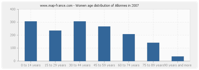 Women age distribution of Allonnes in 2007