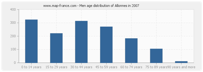 Men age distribution of Allonnes in 2007
