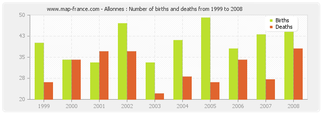 Allonnes : Number of births and deaths from 1999 to 2008