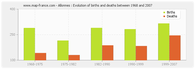 Allonnes : Evolution of births and deaths between 1968 and 2007