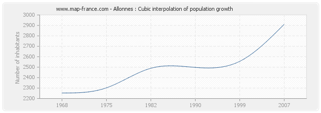 Allonnes : Cubic interpolation of population growth