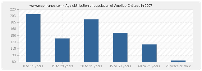 Age distribution of population of Ambillou-Château in 2007