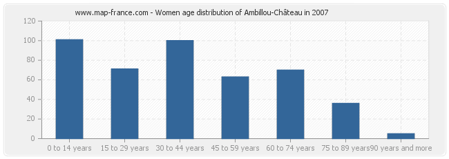 Women age distribution of Ambillou-Château in 2007