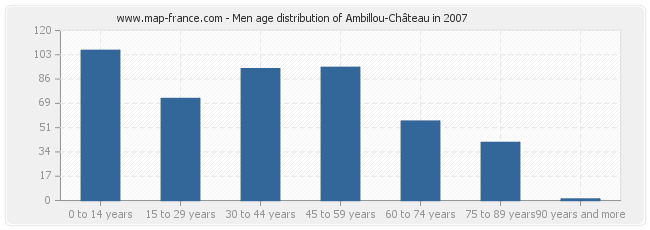 Men age distribution of Ambillou-Château in 2007