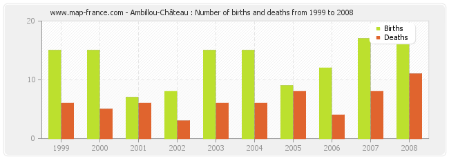 Ambillou-Château : Number of births and deaths from 1999 to 2008