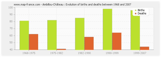 Ambillou-Château : Evolution of births and deaths between 1968 and 2007