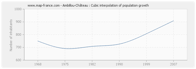 Ambillou-Château : Cubic interpolation of population growth