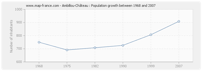 Population Ambillou-Château