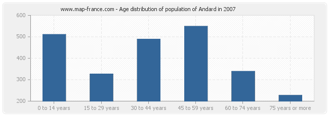Age distribution of population of Andard in 2007