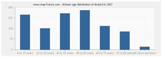 Women age distribution of Andard in 2007