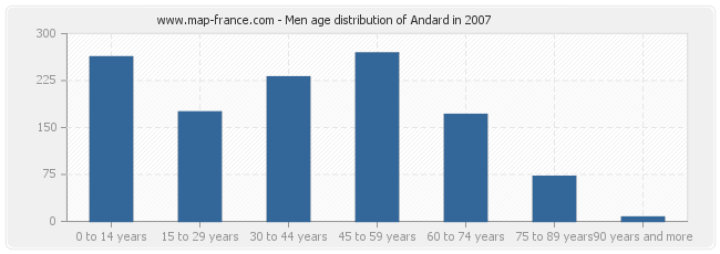 Men age distribution of Andard in 2007