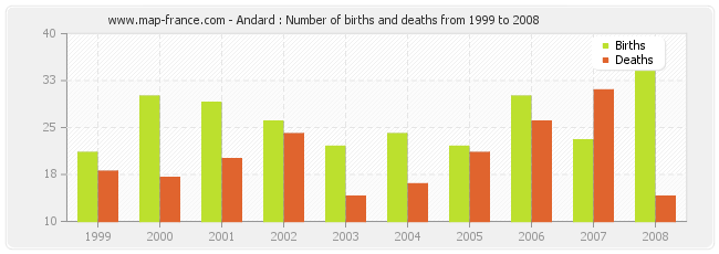 Andard : Number of births and deaths from 1999 to 2008