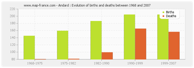 Andard : Evolution of births and deaths between 1968 and 2007