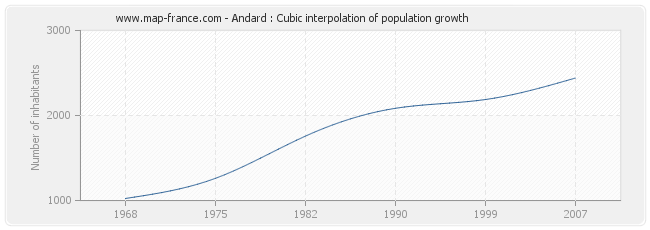 Andard : Cubic interpolation of population growth