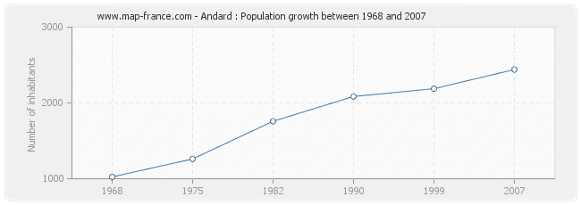 Population Andard