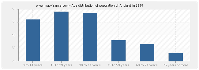 Age distribution of population of Andigné in 1999