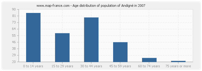 Age distribution of population of Andigné in 2007