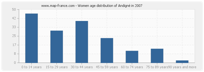 Women age distribution of Andigné in 2007