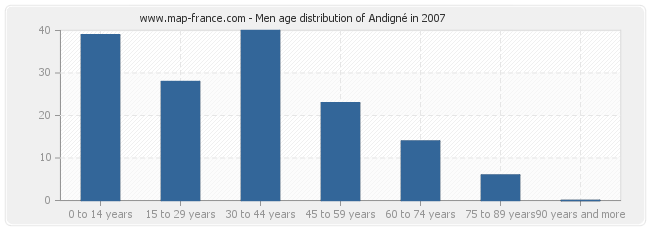 Men age distribution of Andigné in 2007