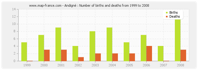 Andigné : Number of births and deaths from 1999 to 2008