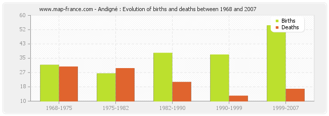 Andigné : Evolution of births and deaths between 1968 and 2007