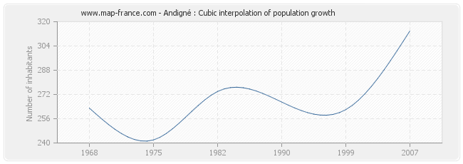 Andigné : Cubic interpolation of population growth