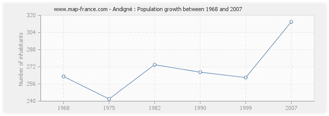 Population Andigné