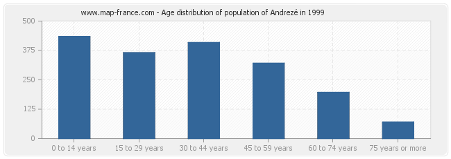 Age distribution of population of Andrezé in 1999