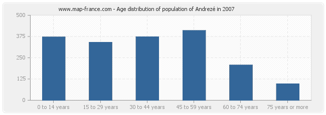 Age distribution of population of Andrezé in 2007