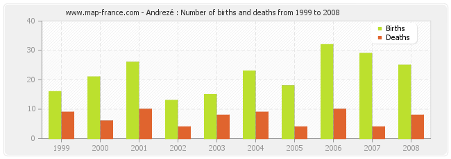 Andrezé : Number of births and deaths from 1999 to 2008