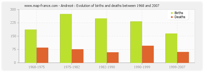 Andrezé : Evolution of births and deaths between 1968 and 2007