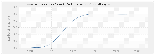 Andrezé : Cubic interpolation of population growth