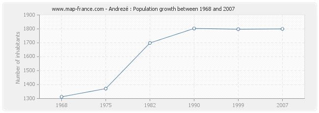 Population Andrezé