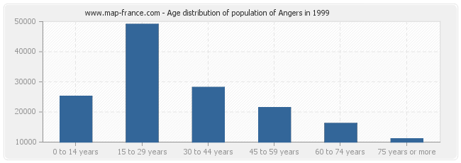 Age distribution of population of Angers in 1999