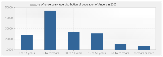 Age distribution of population of Angers in 2007