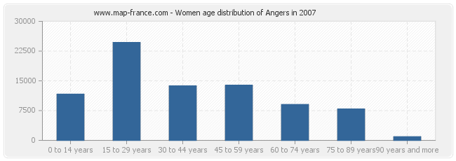 Women age distribution of Angers in 2007