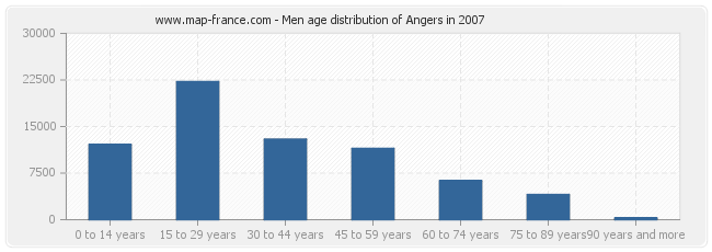 Men age distribution of Angers in 2007