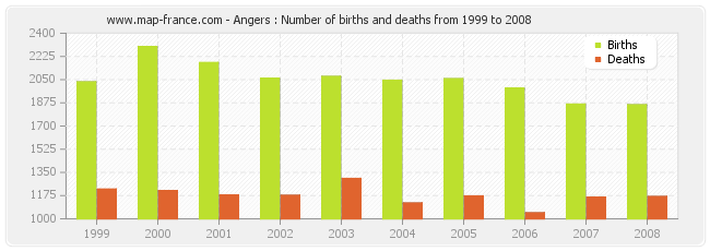 Angers : Number of births and deaths from 1999 to 2008