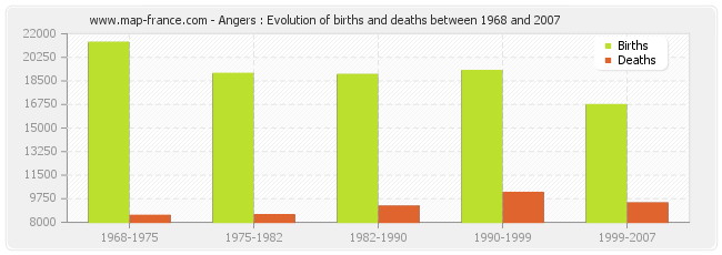 Angers : Evolution of births and deaths between 1968 and 2007