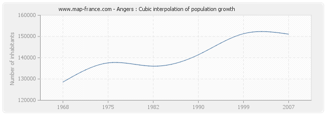 Angers : Cubic interpolation of population growth